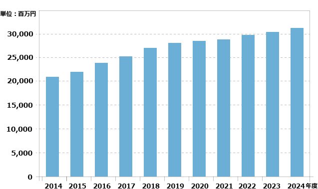 売上高年度推移グラフ