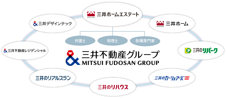 三井不動産グループ
