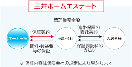 三井ホームエステート
