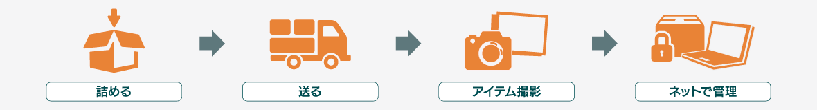 詰める→送る→アイテム撮影→ネットで管理