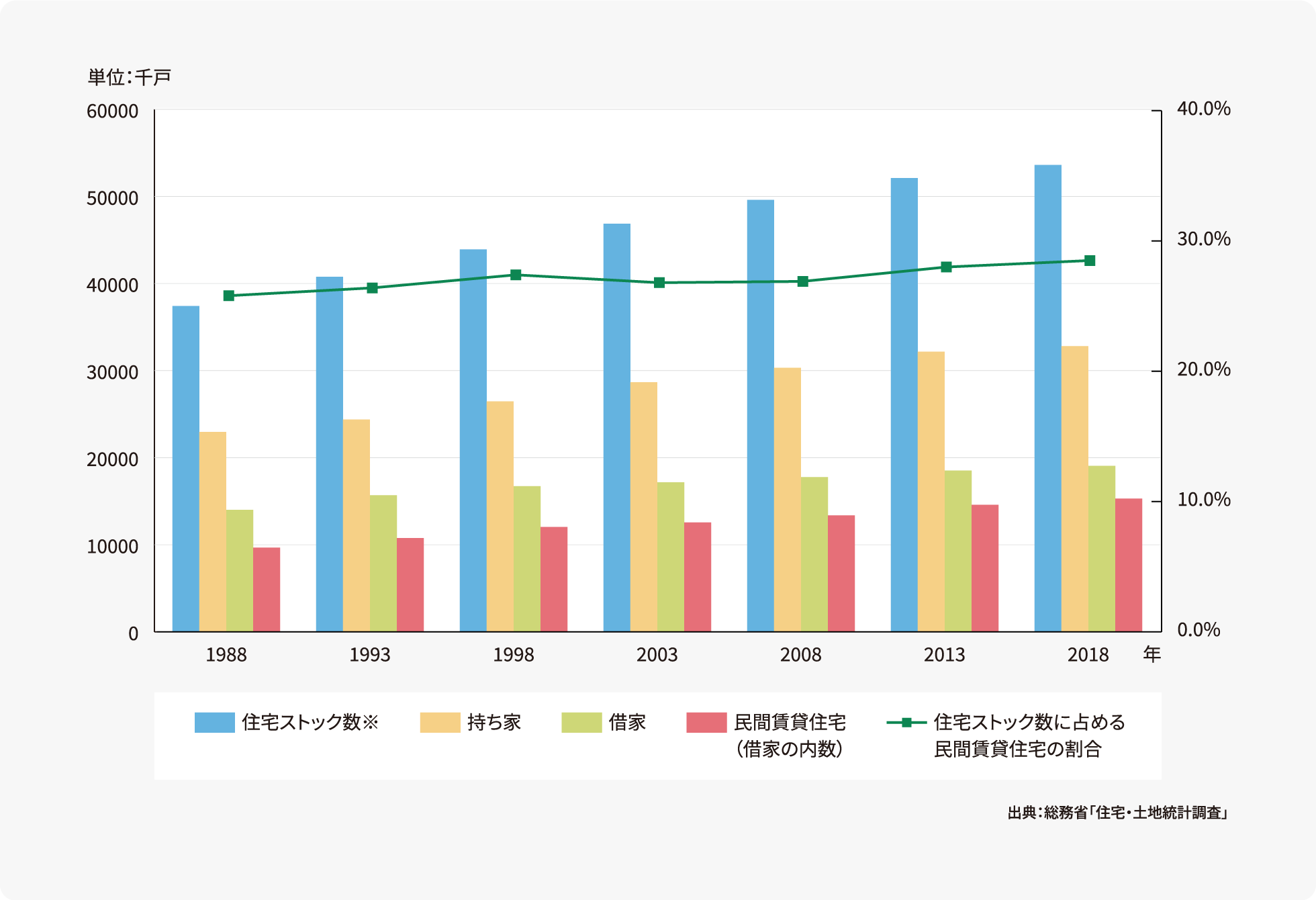 出典：総務省「住宅・土地統計調査」