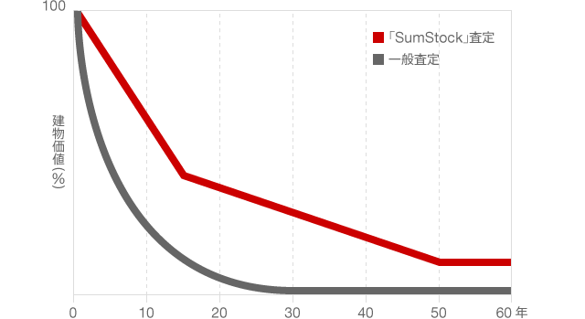 「SumStock」の査定と従来査定の比較イメージグラフ